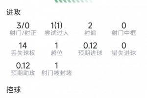 薩卡本場數據：1次助攻，1次關鍵傳球，3射0正，評分6.5分