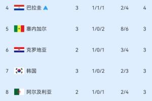剩4個名額！小組第三積分榜：巴拉圭出線，韓國仍第7，烏拉圭出局-h6
