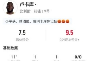 盧卡庫本場1射進1球 1助攻1關鍵傳球 0過人0對抗 獲評7.5分-jm