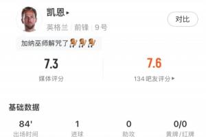 凱恩全場數據：3射2正打進1球，錯失1次進球機會，獲評7.3分
