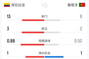 哥倫比亞0-0葡萄牙半場數據：射門13-9 射正3-2 控球率55%-45%-f4