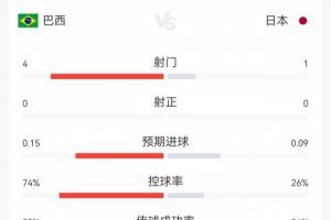 補水啦！巴西vs日本23分鍾數據：巴西4射0正控球74%，日本1射0正