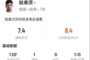 罰丟點球！哈弗茨本場4射3正進1球+1失良機 16對抗7成功 獲7.4分
