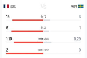碾壓！法國vs瑞典半場數據：射門15-3，法國控球超7成，2次中柱