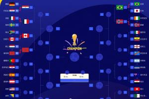 2026世界杯16強出爐6隊：加拿大 巴西 巴拉圭 摩洛哥 挪威 法國