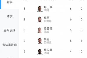 群星閃耀！世界杯射手榜：梅西、姆巴佩各6球 哈蘭德、凱恩各5球