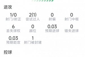 維蒂尼亞本場數據：1射0正，2次搶斷，8對抗6成功，評分7.2分