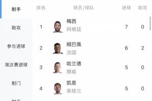 獨自領跑！世界杯射手榜：梅西7球居首，姆巴佩6球第2，哈蘭德第3