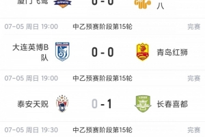 中乙綜述：貴州貴陽競技近3輪僅1分仍2分領跑，南區前四全員不勝
