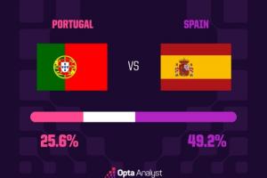 焦點戰！Opta獲勝概率預測：西班牙獲勝49.2%，葡萄牙獲勝25.6%