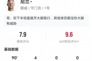 尼蘭本場1失球+1撲點 4撲救+阻止進球0.76 27長傳12成功 獲7.9分