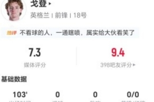 戈登本場1造點+4造犯規 3解圍3搶斷+21對抗10成功 獲評7.3分