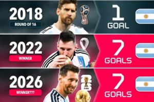換以前誰能想到？梅西前4屆世界杯19場僅6球，近2屆11場狂轟14球