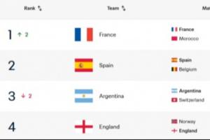 三缺一！FIFA排名前四中已3隊晉級半決賽，排第3的阿根廷將戰瑞士