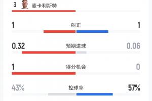 阿根廷1-0瑞士半場數據：控球接近46開，射門數3-3，犯規數7-12