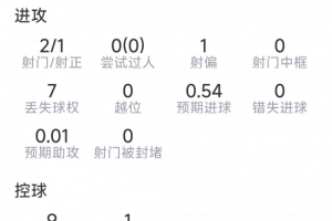 波羅本場數據：1粒進球，2射1正，3次解圍，2次搶斷，評分8分
