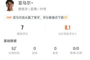 製造點球！亞馬爾半場數據：18次觸球1次關鍵傳球，8次丟失球權