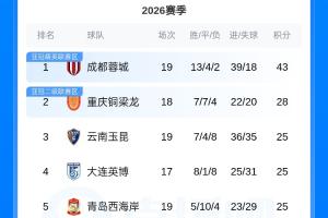 中超積分榜：蓉城領先銅梁龍15分，玉昆與兩隊同積25分暫升至第三-y0