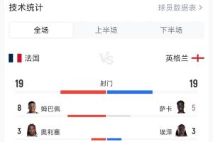 瘋狂！英格蘭6-4法國全場數據：兩隊狂轟38腳，預期進球5.69！