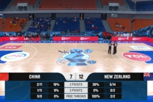 進攻受阻！中國U17女籃首節僅拿7分 投籃22中3&三分球11中1