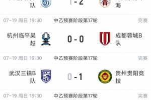 中乙綜述：貴州貴陽競技止連敗重回南區榜首，山西崇德榮海三連勝