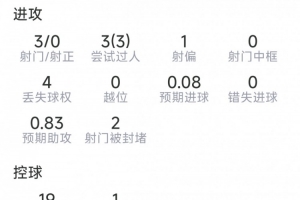 埃澤本場數據：1次助攻，3射0正，3次過人，2關鍵傳球，評分7.5分