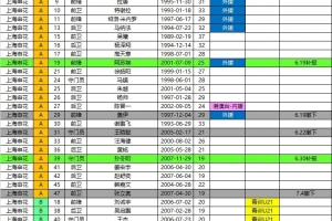申花2026中超夏轉後報名名單：撤下蓋伊等4將 補報阿蘇埃、李鬆益