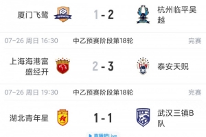 中乙綜述：海港B隊遭絕殺仍居北區第2，南區大混戰4-7名僅差1分