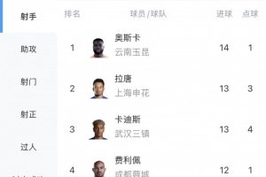 中超射手榜：奧斯卡14球領跑，張玉寧9球第7、王鈺棟8球第10