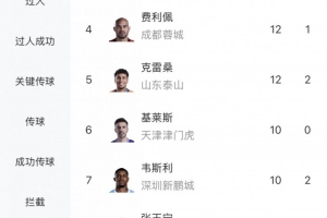 中超射手榜：奧斯卡15球最多 拉唐卡迪斯13球 費利佩克雷桑12球