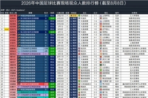 8月8日國內3場足球比賽觀眾超4萬，中超遼寧德比62075人排今年第6