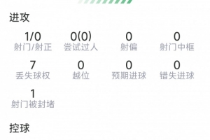 吉馬良斯本場數據：1射0正，2次搶斷，2次對抗均成功，評分6.6分
