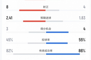 納什維爾vs邁阿密數據：射門18比16、射正8比4、進球機會3比4