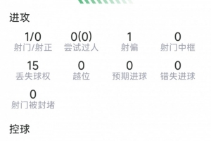 安德森本場數據：1射0正，2次解圍，6對抗4成功，5次奪回球權