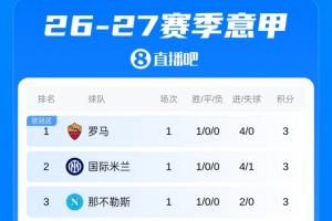 意甲首輪積分榜：羅馬四球大勝領跑！國米那不勒斯前三紫百合墊底