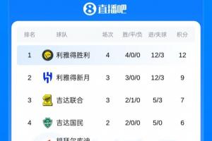 沙特聯積分榜：勝利開季4連勝領跑！新月少賽一場暫9分排名第2
