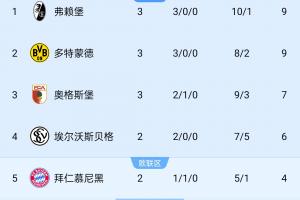 德甲積分榜：弗賴堡3場轟10球丟1球登頂 多特暫第二 拜仁明日出戰